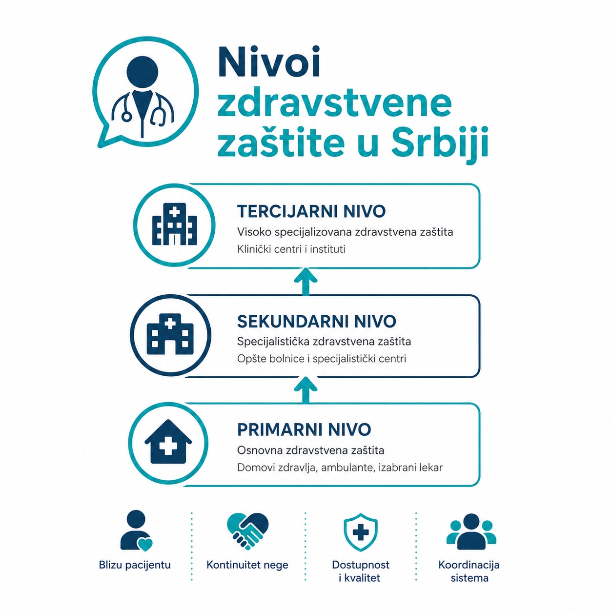 Tri nivoa zdravstvene zaštite